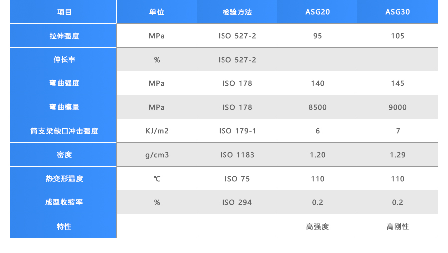 沈陽(yáng)欣合睿笙塑料有限公司玻纖增強(qiáng)AS顆粒物性表